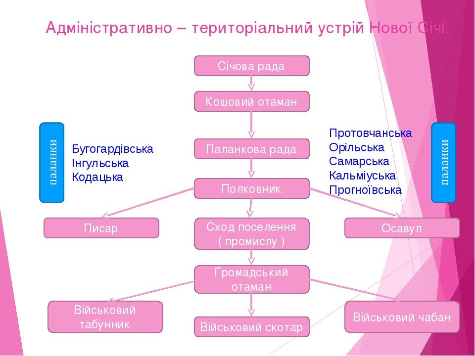 Адміністративно – територіальний устрій Нової Січі. Січова рада Кошовий отаман Паланкова рада Полковник Сход поселення ( промислу ) Громадський ота...
