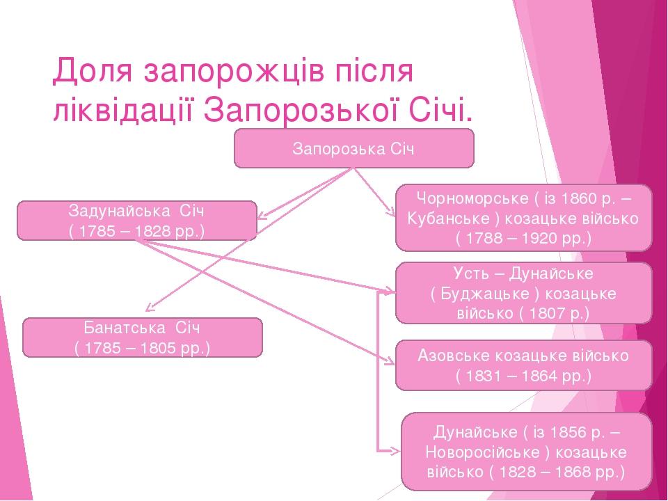 Доля запорожців після ліквідації Запорозької Січі. Запорозька Січ Задунайська Січ ( 1785 – 1828 рр.) Чорноморське ( із 1860 р. – Кубанське ) козаць...