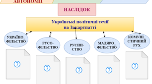 Західноукраїнські землі у міжвоєнний період