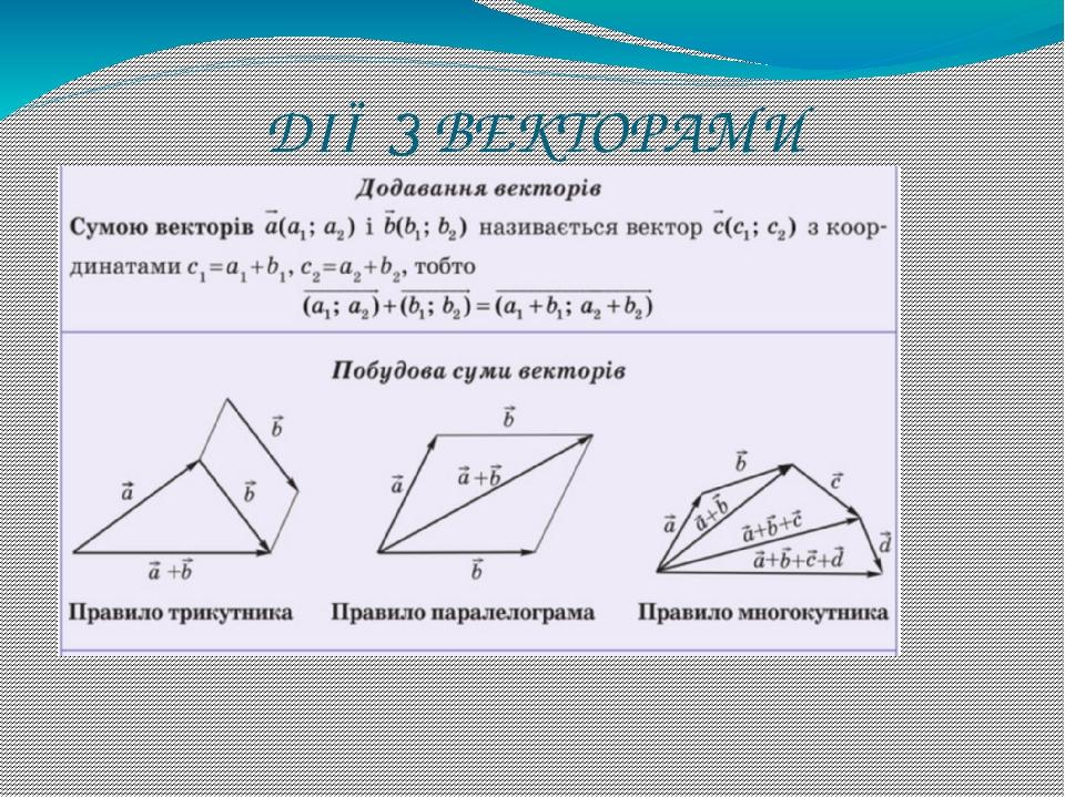 ДІЇ З ВЕКТОРАМИ