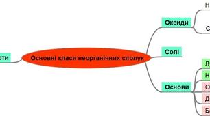 Генетичний зв'язок між класами неорганічних сполук 