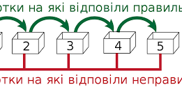 Цикл FOR