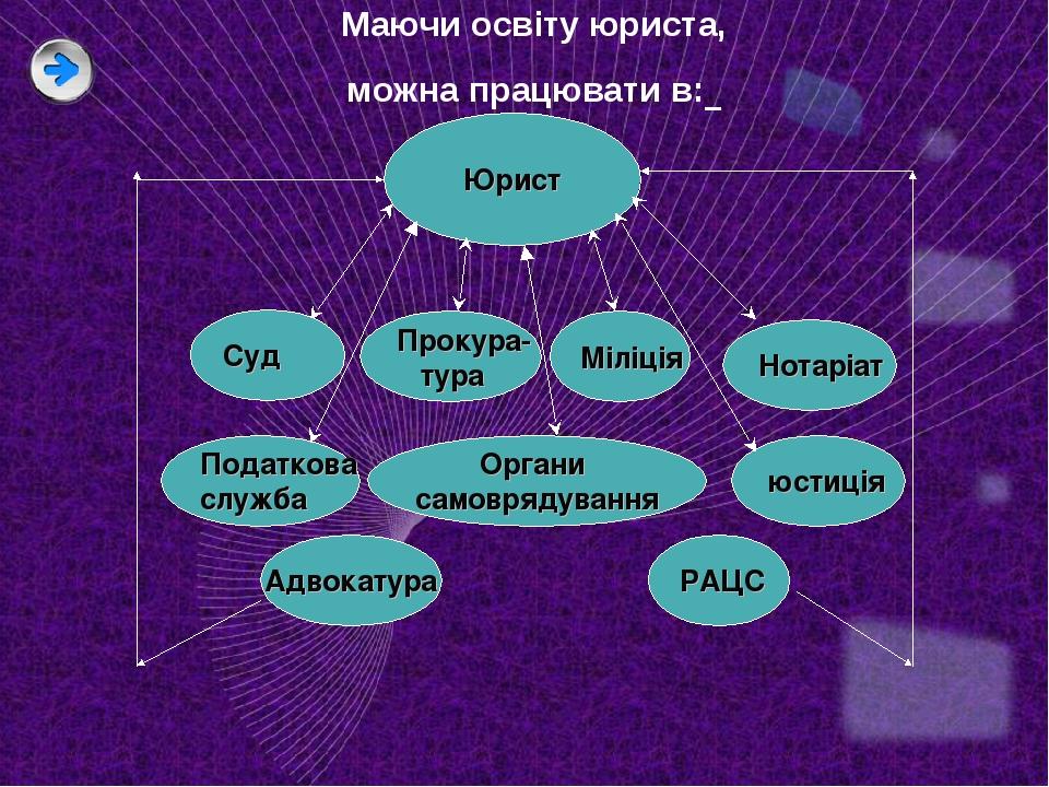 Маючи освіту юриста, можна працювати в: Юрист Суд Прокура- тура Міліція Нотаріат Податкова служба Органи самоврядування РАЦС юстиція Адвокатура