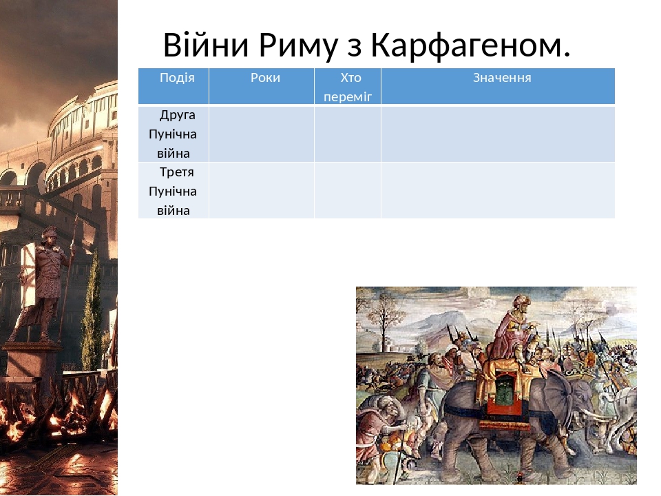 Війни Риму з Карфагеном. Подія Роки Хто переміг Значення ДругаПунічна війна Третя Пунічна війна