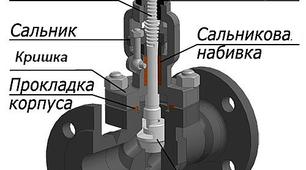 Ремонт сальникових ущільнень