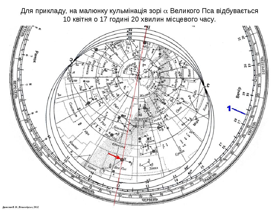 Данилюк В.М., Вільногірськ, 2012 Для прикладу, на малюнку кульмінація зорі  Великого Пса відбувається 10 квітня о 17 годині 20 хвилин місцевого ча...