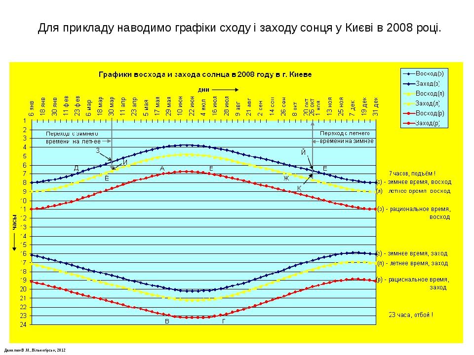 Данилюк В.М., Вільногірськ, 2012 Для прикладу наводимо графіки сходу і заходу сонця у Києві в 2008 році. Данилюк В.М., Вільногірськ, 2012