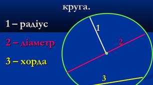 Підсумковий тест №2 на тему:" Коло. Властивості кола".