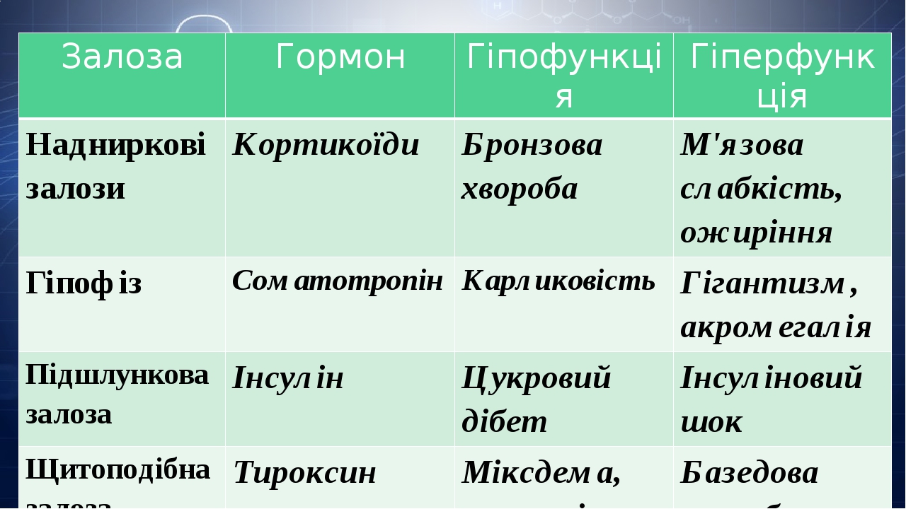 Гормоны проект 9 класс