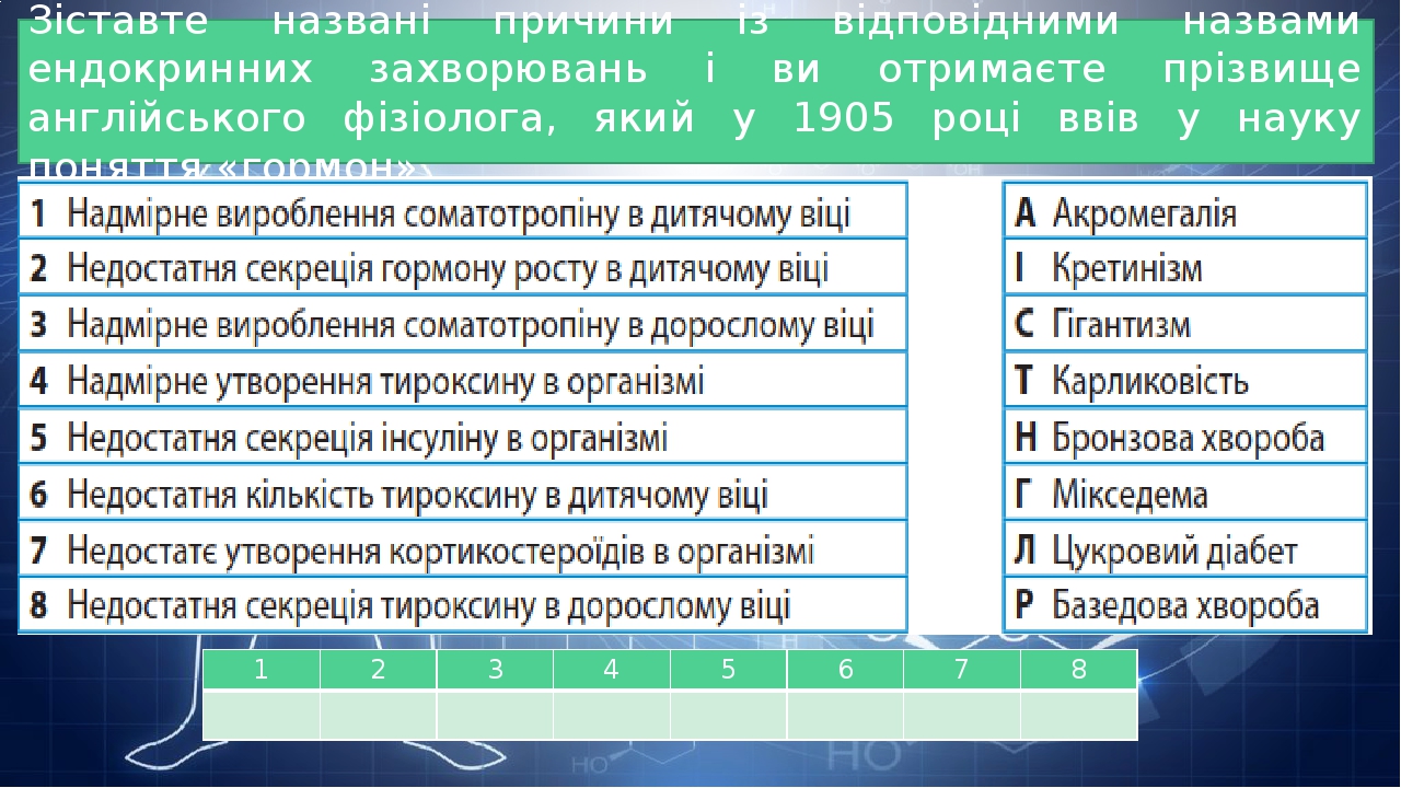 Зіставте названі причини із відповідними назвами ендокринних захворювань і ви отримаєте прізвище англійського фізіолога, який у 1905 році ввів у на...