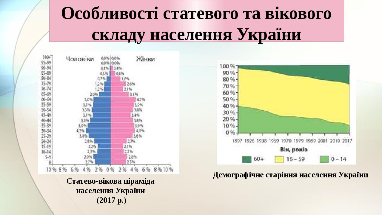 Презентація на тему: "Населення України"