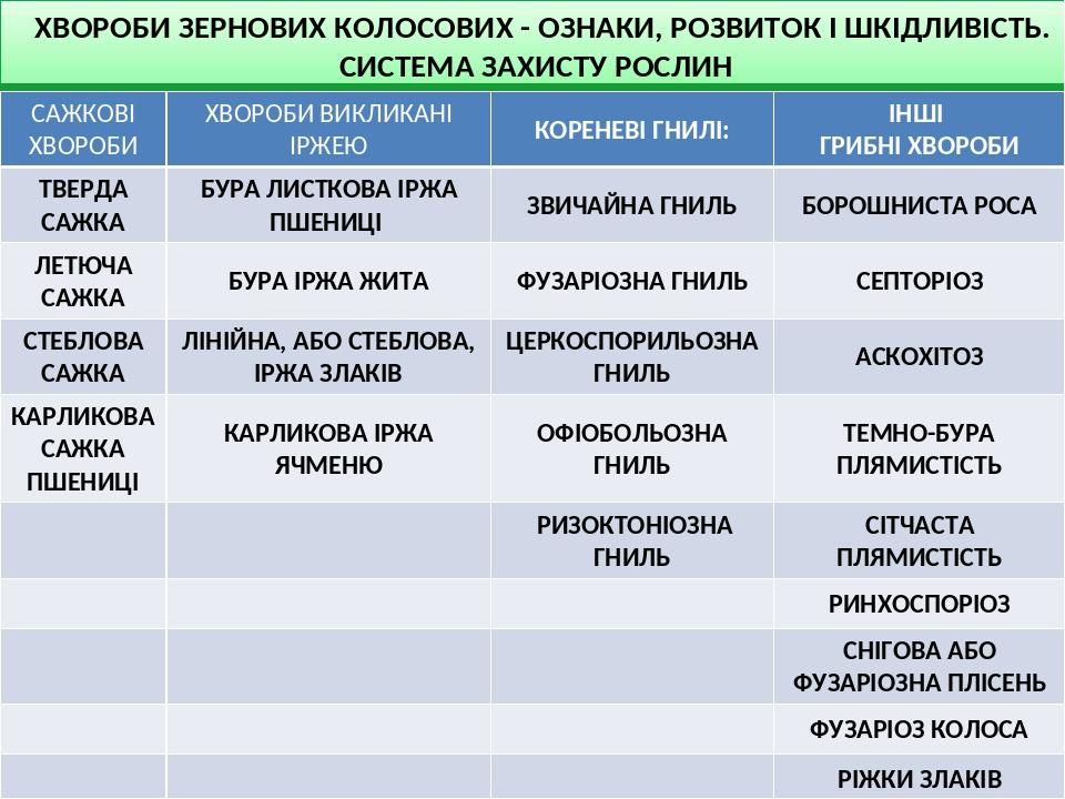 ХВОРОБИ ЗЕРНОВИХ КОЛОСОВИХ - ОЗНАКИ, РОЗВИТОК І ШКІДЛИВІСТЬ. СИСТЕМА ЗАХИСТУ РОСЛИН САЖКОВІ ХВОРОБИ ХВОРОБИ ВИКЛИКАНІ ІРЖЕЮ КОРЕНЕВІ ГНИЛІ: ІНШІ ГР...