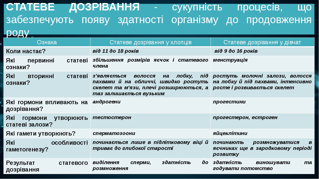 СТАТЕВЕ ДОЗРІВАННЯ - сукупність процесів, що забезпечують появу здатності організму до продовження роду Ознака Статеве дозрівання у хлопців Статеве...