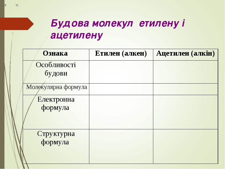 Урок-презентація Етилен і ацетилен