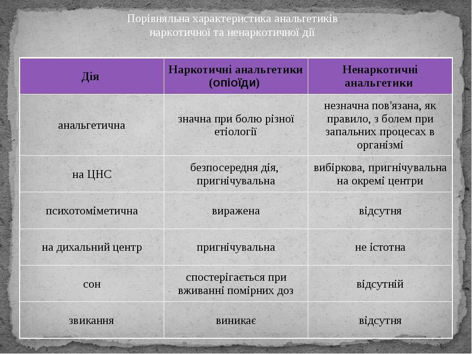 Порівняльна характеристика анальгетиків наркотичної та ненаркотичної дії Дія Наркотичні анальгетики (опіоїди) Ненаркотичні анальгетики анальгетична...