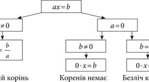 Повторення. Лінійні рівняння. 7 клас.
