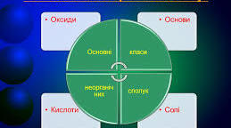  Основні класи неорганічних сполук