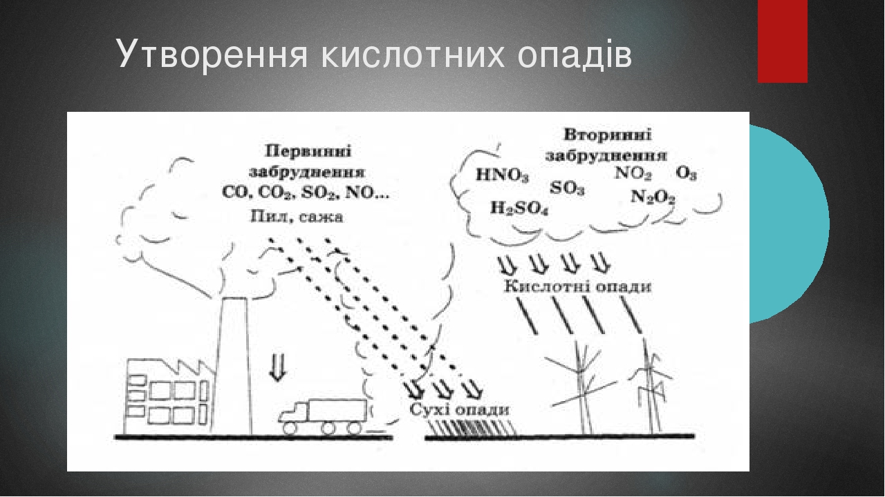 Презентація "Кислотні дощі"