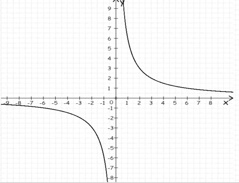 График функции y r x. Y 8 X график функции. Постройте график функции y 8/x. Построить график y 8/x. Функция y=8/x.