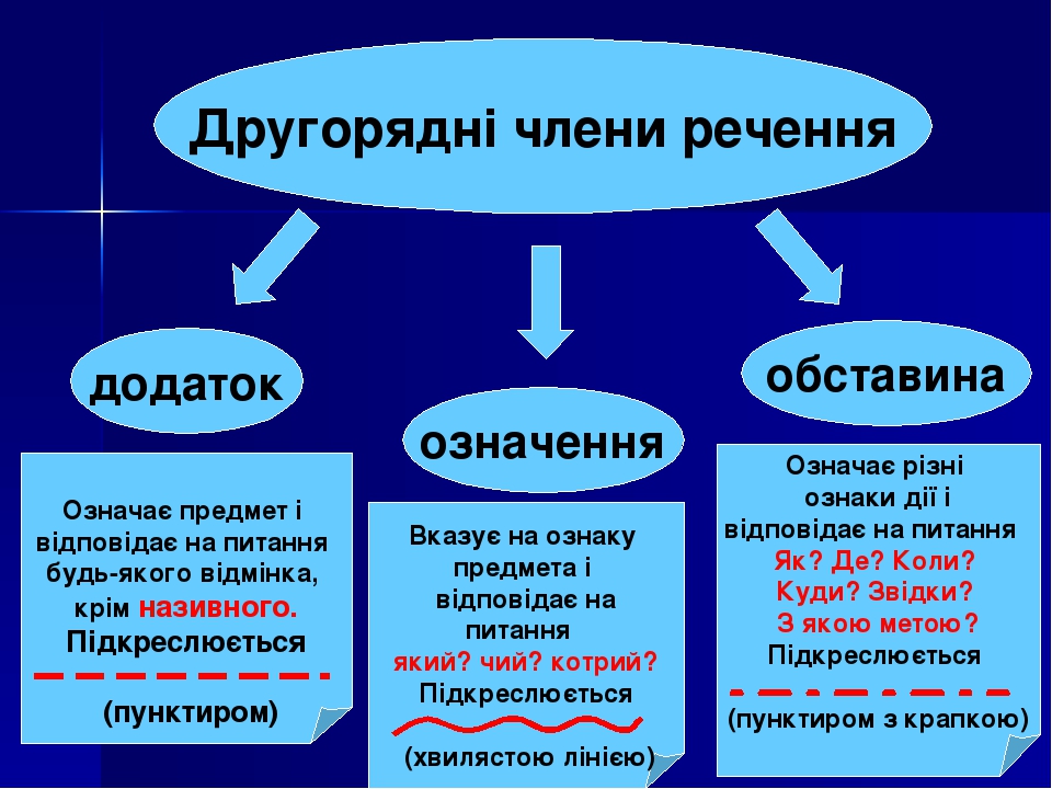 Речення за схемою додаток підмет присудок підмет і підмет присудок