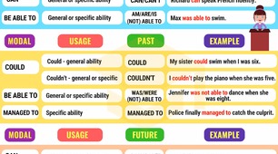Граматичні вправи за темою: "Modal Verbs" з дисципліни "Іноземна мова(за професійним спрямуванням)"