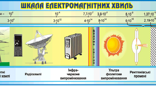 Шкала електромагнітних випромінювань