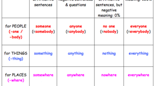 Indefinite Pronouns