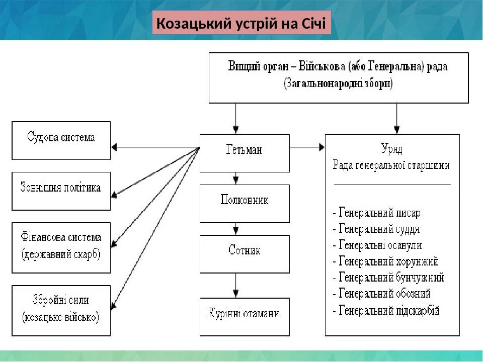 Козацький устрій на Січі