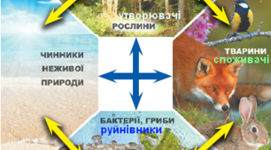  "Вплив на організми чинників живої природи. Екосистеми"