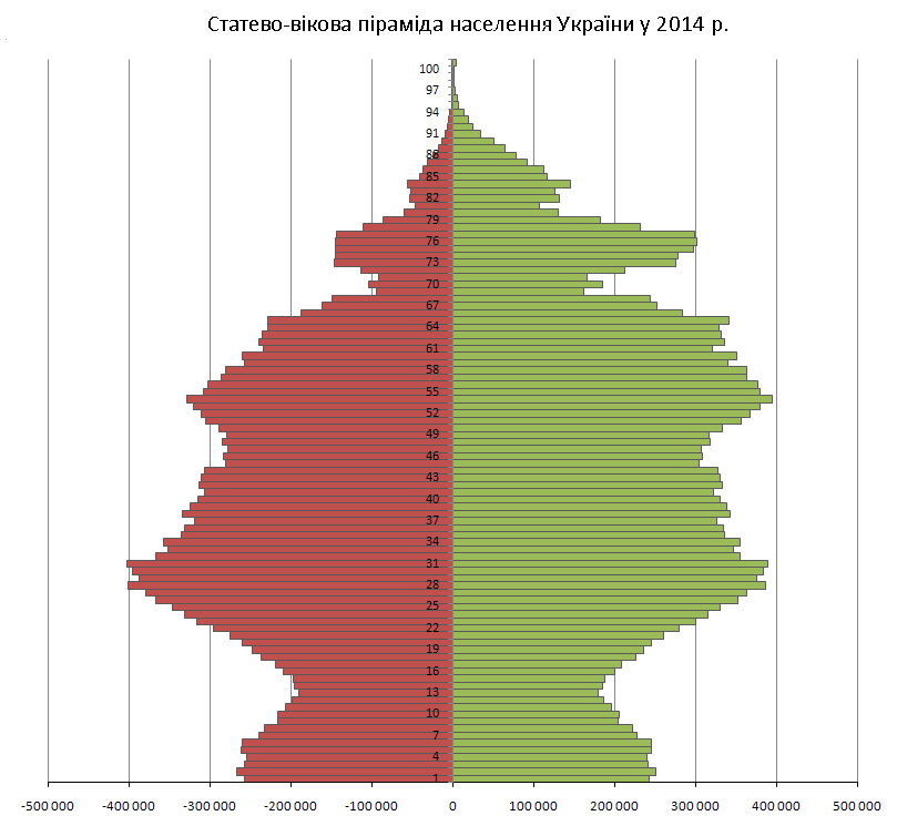 Віково-статева піраміда — Вікіпедія