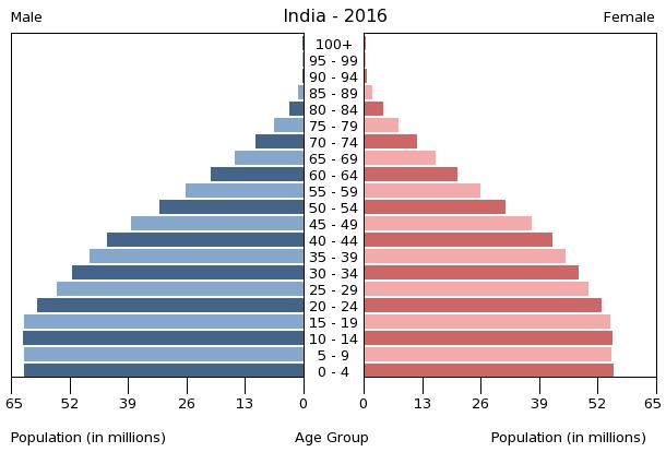 Файл:Population pyramid of India 2016.png — Вікіпедія