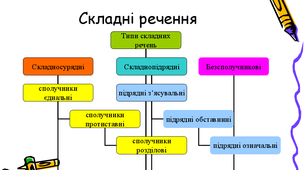 Тест. Контрольна робота за темою «Складне речення»