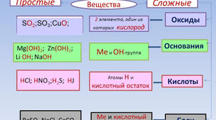 Основные классы неорганических соединений