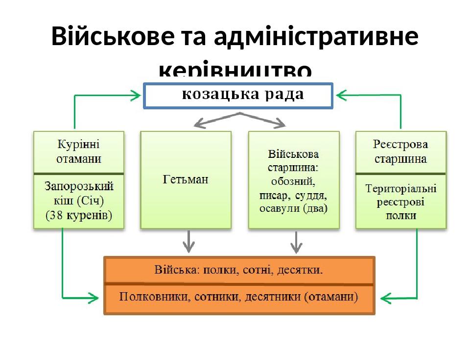 Військове та адміністративне керівництво