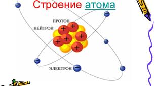 Тест до теми "Будова атома.  Спектри."
