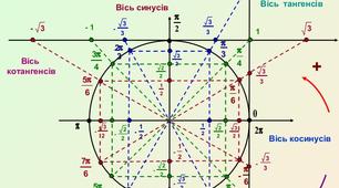 Презентація за темою "Тригонометричні функції"