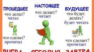 Презентация урока: "Изменение глаголов по временам". 4 класс.