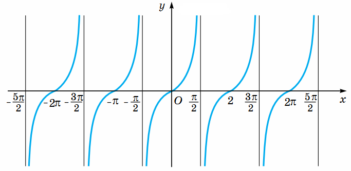 Построение графиков тангенса и котангенса презентация