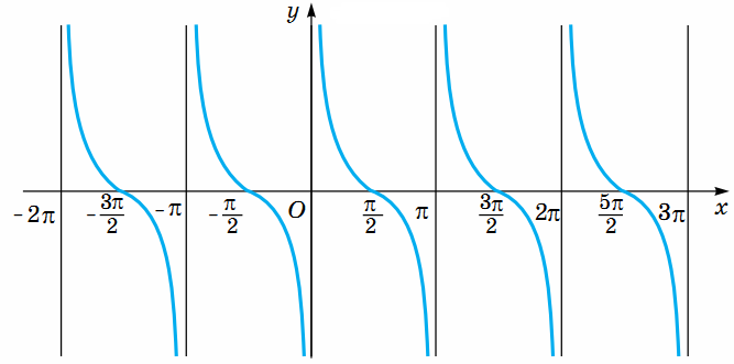 График тангенс x