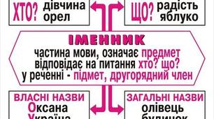 Написання іменників разом і через дефіс. Тренувальні вправи.