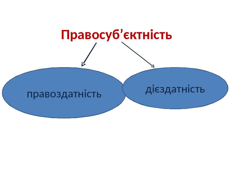 Правосуб’єктність правоздатність дієздатність
