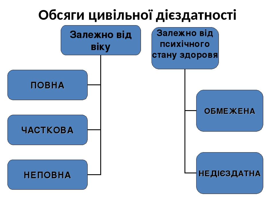 Обсяги цивільної дієздатності