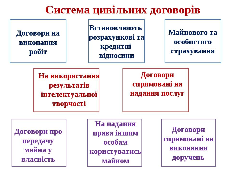 Система цивільних договорів Договори на виконання робіт Договори про передачу майна у власність На надання права іншим особам користуватись майном ...