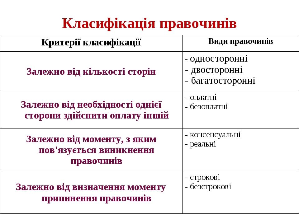 Класифікація правочинів Критерії класифікації Види правочинів Залежно від кількості сторін - односторонні - двосторонні - багатосторонні Залежно ві...