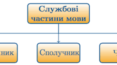 Контрольна робота. Службові частини мови. Тестування.