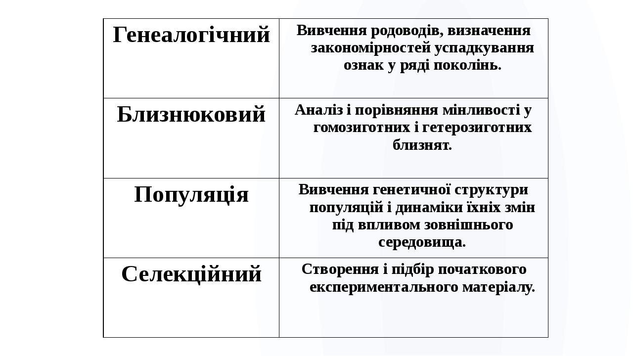 Генеалогічний Вивчення родоводів, визначення закономірностей успадкування ознак у ряді поколінь. Близнюковий Аналіз і порівняння мінливості у гомоз...