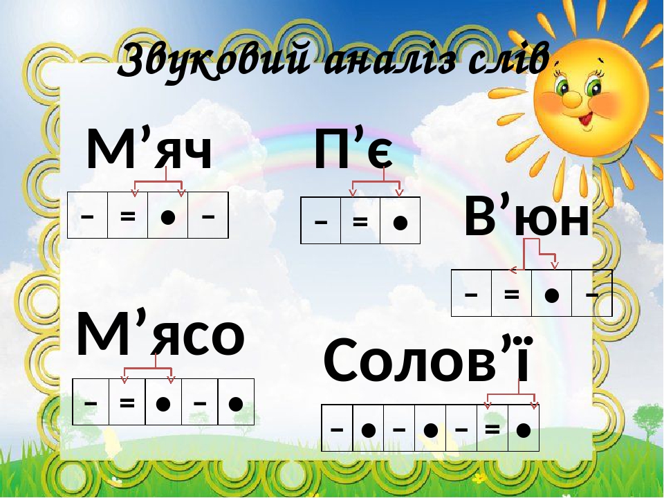 Звуковий аналіз слів М’яч Пʼє Мʼясо Соловʼї Вʼюн ‒ = • ‒ ‒ = • ‒ = • ‒ • ‒ • ‒ • ‒ = • ‒ = • ‒