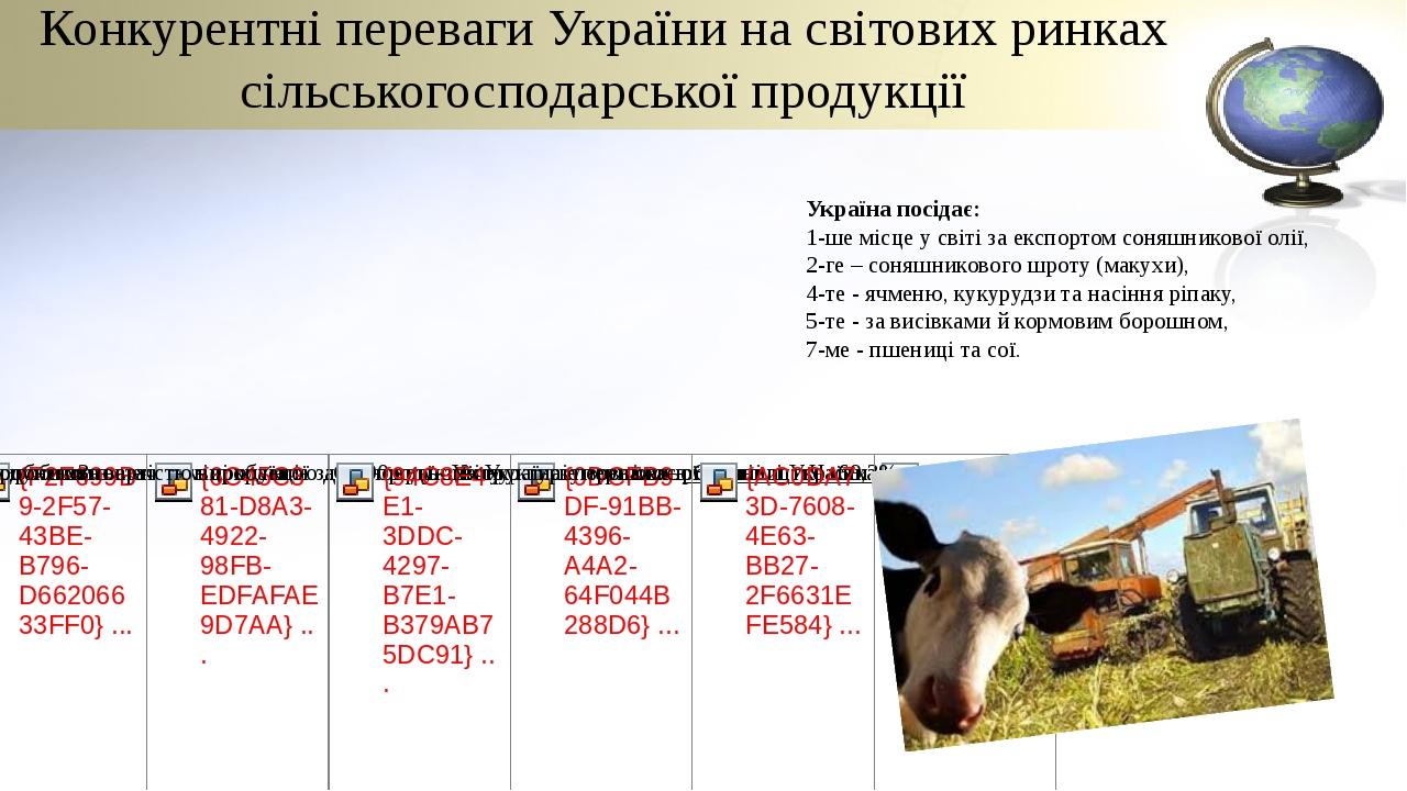Конкурентні переваги України на світових ринках сільськогосподарської продукції Україна посідає: 1-ше місце у світі за експортом соняшникової олії,...