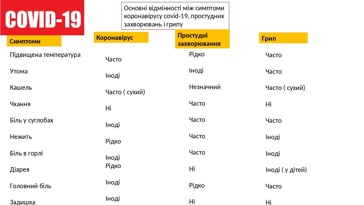 Основні відмінності між симптоми коронавірусу covid-19, простудних захворювань і грипу Симптоми Коронавірус Простудні захворювання Грип Підвищена т...