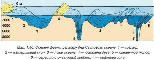 Скругленный прямоугольник: - До якої глибини поширюється материковий схил? - Яка особливість рельєфу материкового схилу? - Що таке глибоководні жолоби? - Назвіть найглибші підводні жолоби світового океану?